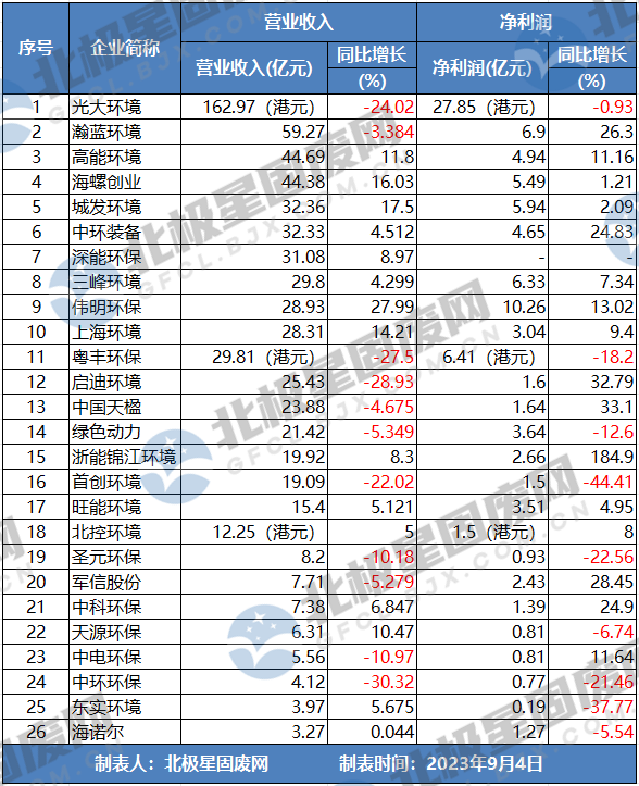 博鱼综合体育26家垃圾焚烧发电上市企业中