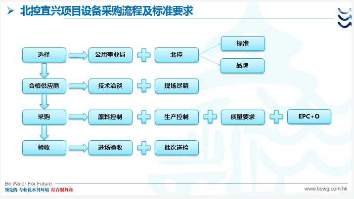 博鱼综合体育以北控水务集团村镇污水项目为例 分析村镇污水处理全流程问题(图2)