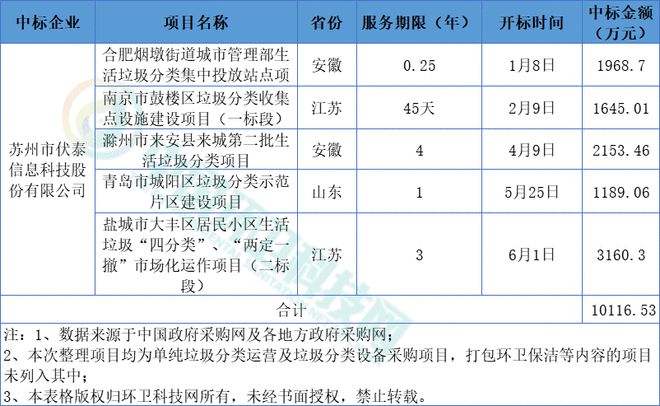 博鱼·综合体育(中国)官方网站入口垃圾分类市场火爆！江苏企业易联瑞智、伏泰科技拿(图4)