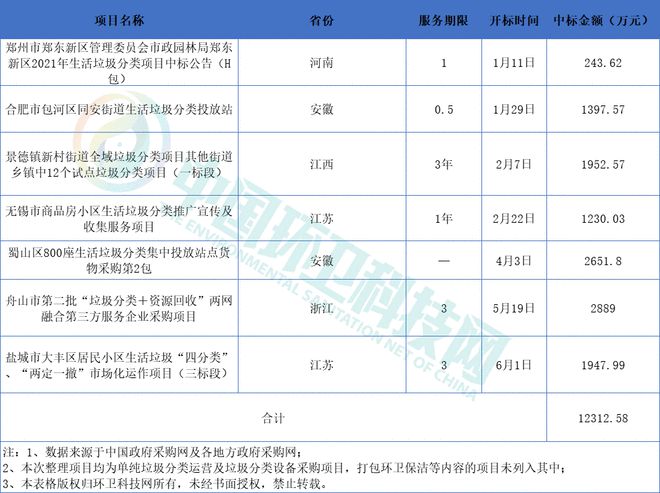 博鱼·综合体育(中国)官方网站入口垃圾分类市场火爆！江苏企业易联瑞智、伏泰科技拿(图3)