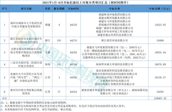 博鱼·综合体育(中国)官方网站入口垃圾分类市场火爆！江苏企业易联瑞智、伏泰科技拿(图2)