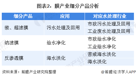 博鱼·综合体育(中国)官方网站入口2020年水处理膜行业市场现状与发展前景 政策(图2)