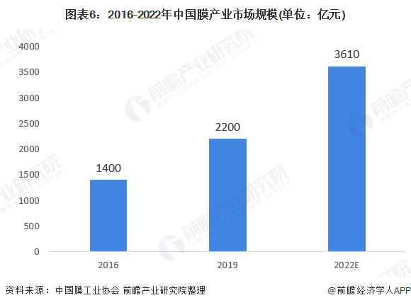 博鱼·综合体育(中国)官方网站入口2020年水处理膜行业市场现状与发展前景 政策(图5)