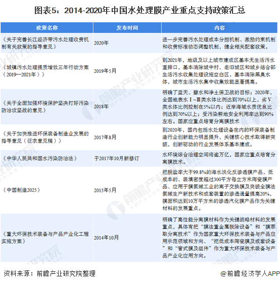 博鱼·综合体育(中国)官方网站入口2020年水处理膜行业市场现状与发展前景 政策(图4)