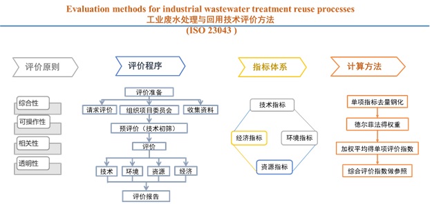 博鱼综合体育我国主导研制的首个工业水处理与回用评价方法国际标准正式发布(图2)