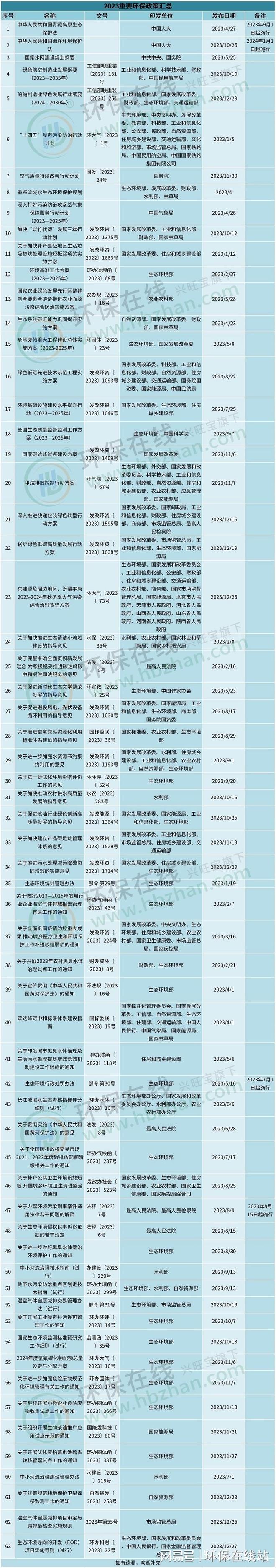 博鱼综合体育建议收藏！60＋重磅环保政策