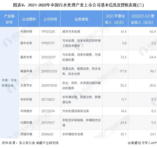 博鱼·综合体育(中国)官方网站入口【最全】2023年污水处理行业上市公司全方位对