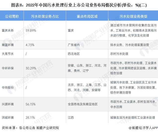 博鱼·综合体育(中国)官方网站入口【最全】2023年污水处理行业上市公司全方位对(图3)