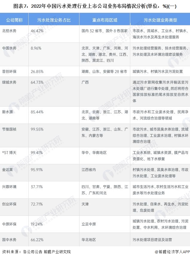 博鱼·综合体育(中国)官方网站入口【最全】2023年污水处理行业上市公司全方位对(图2)