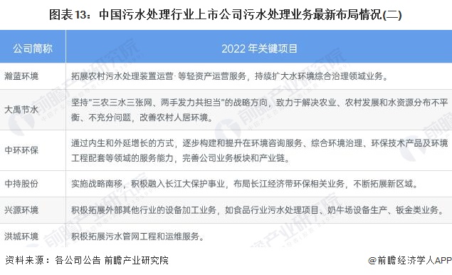 博鱼·综合体育(中国)官方网站入口【最全】2023年污水处理行业上市公司全方位对(图5)