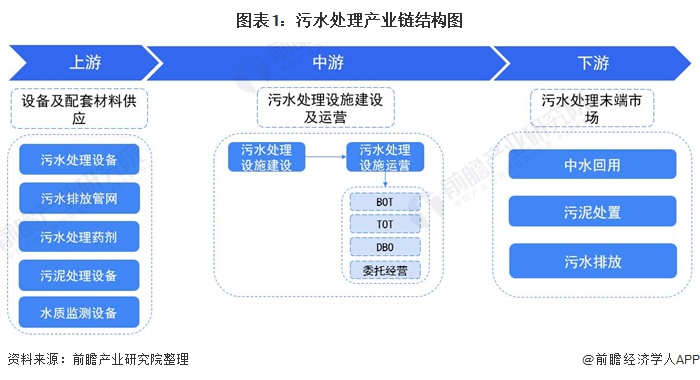 博鱼·综合体育(中国)官方网站入口【干货】污水处理行业产业链全景梳理及区域热力地