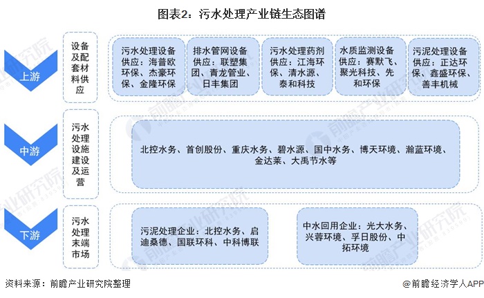 博鱼·综合体育(中国)官方网站入口【干货】污水处理行业产业链全景梳理及区域热力地(图2)