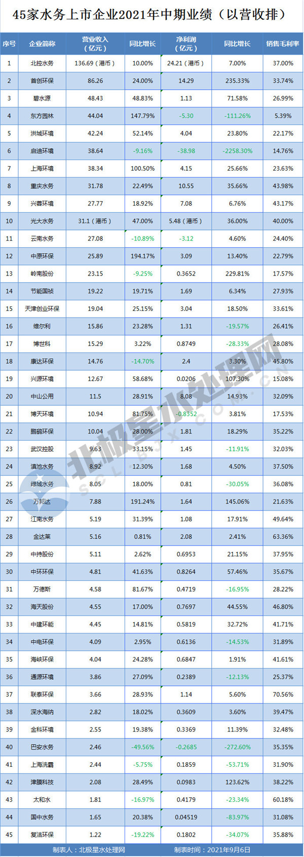 博鱼综合体育45家水务上市公司2021年中期业绩排行！