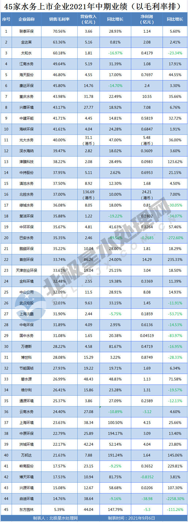 博鱼综合体育45家水务上市公司2021年中期业绩排行！(图3)