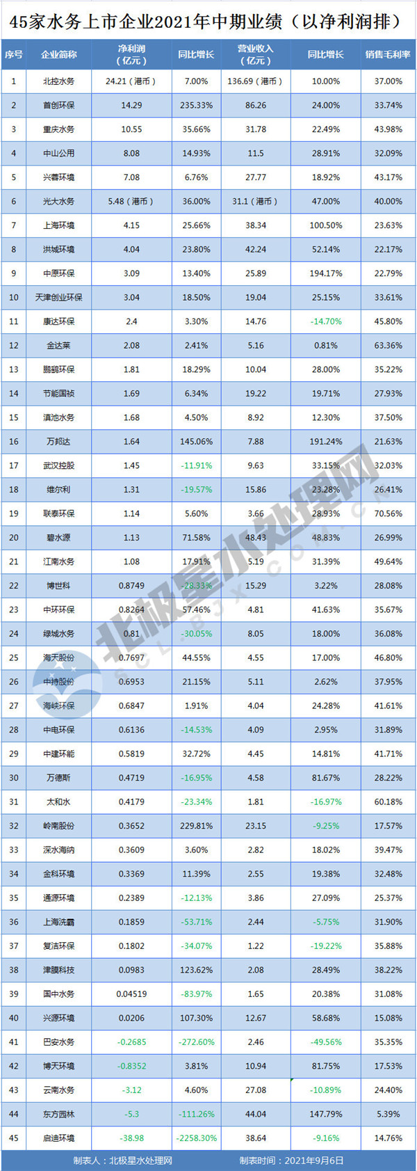 博鱼综合体育45家水务上市公司2021年中期业绩排行！(图2)