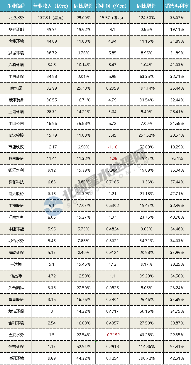 博鱼综合体育67家水务上市公司上半年业绩排行！超四成企业实现营收、净利润双增长…