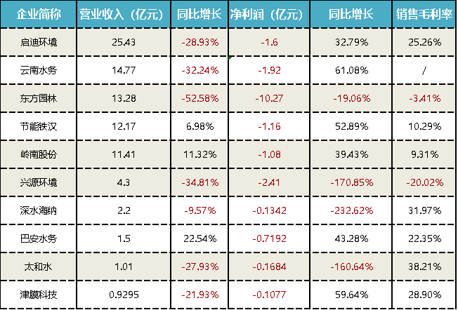 博鱼综合体育67家水务上市公司上半年业绩排行！超四成企业实现营收、净利润双增长…(图2)