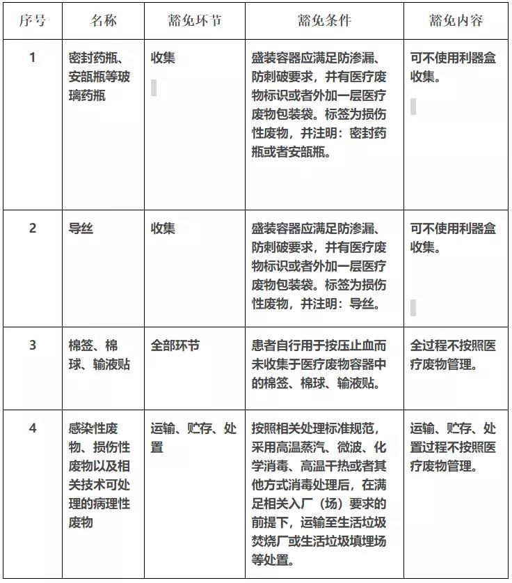 博鱼·综合体育(中国)官方网站入口重大修订！新版医疗废物分类目录发布