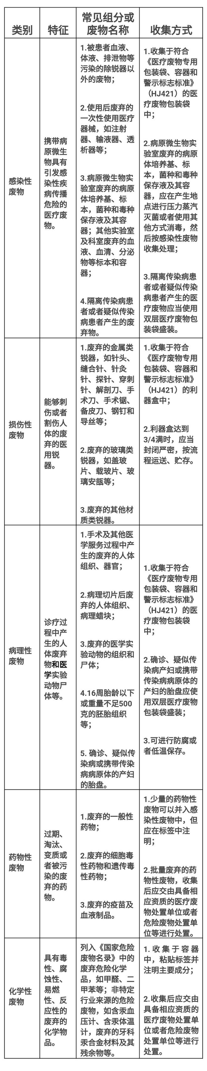 博鱼·综合体育(中国)官方网站入口止血棉签不算医疗废物了？新版《医疗废物分类目录(图3)