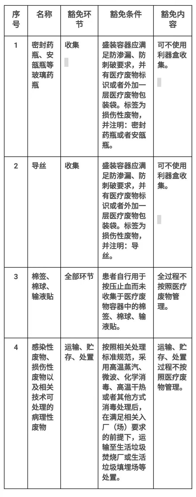 博鱼·综合体育(中国)官方网站入口止血棉签不算医疗废物了？新版《医疗废物分类目录(图2)