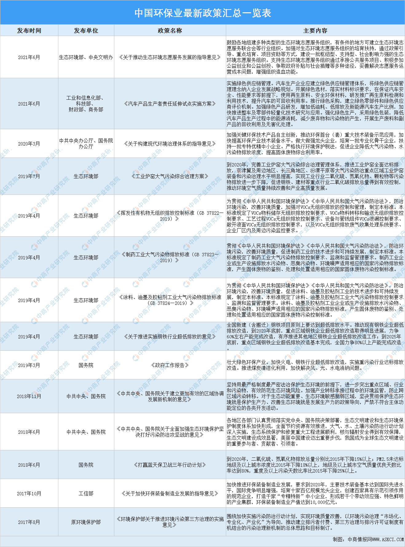 博鱼·综合体育(中国)官方网站入口2021年中国环保业最新政策汇总一览表（图）