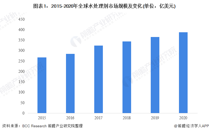 博鱼·综合体育(中国)官方网站入口2022年全球水处理剂行业市场规模、区域格局及