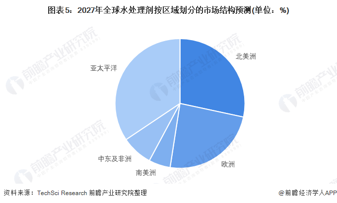 博鱼·综合体育(中国)官方网站入口2022年全球水处理剂行业市场规模、区域格局及(图5)