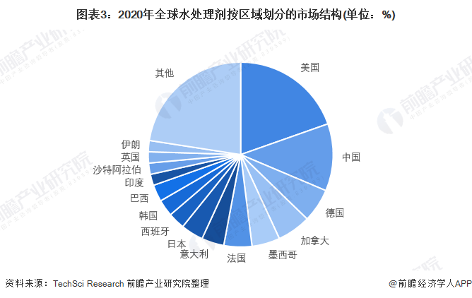 博鱼·综合体育(中国)官方网站入口2022年全球水处理剂行业市场规模、区域格局及(图3)