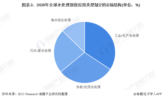 博鱼·综合体育(中国)官方网站入口2022年全球水处理剂行业市场规模、区域格局及(图2)