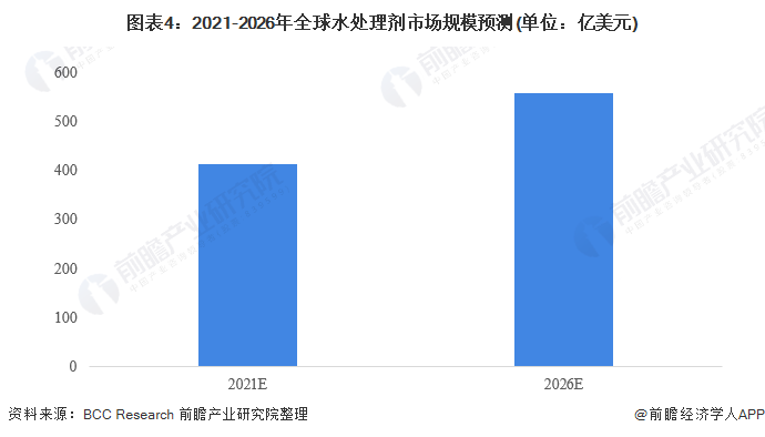 博鱼·综合体育(中国)官方网站入口2022年全球水处理剂行业市场规模、区域格局及(图4)