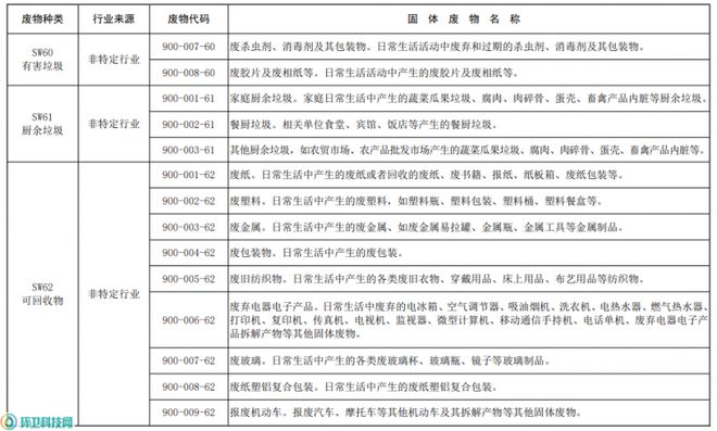 博鱼综合体育固体废物如何分类？生态环境部就《固体废物分类目录》征求意见(图3)