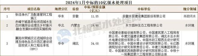 博鱼综合体育173亿！1月水处理项目中标汇总：碧水源、首创等企业拿单！(图2)