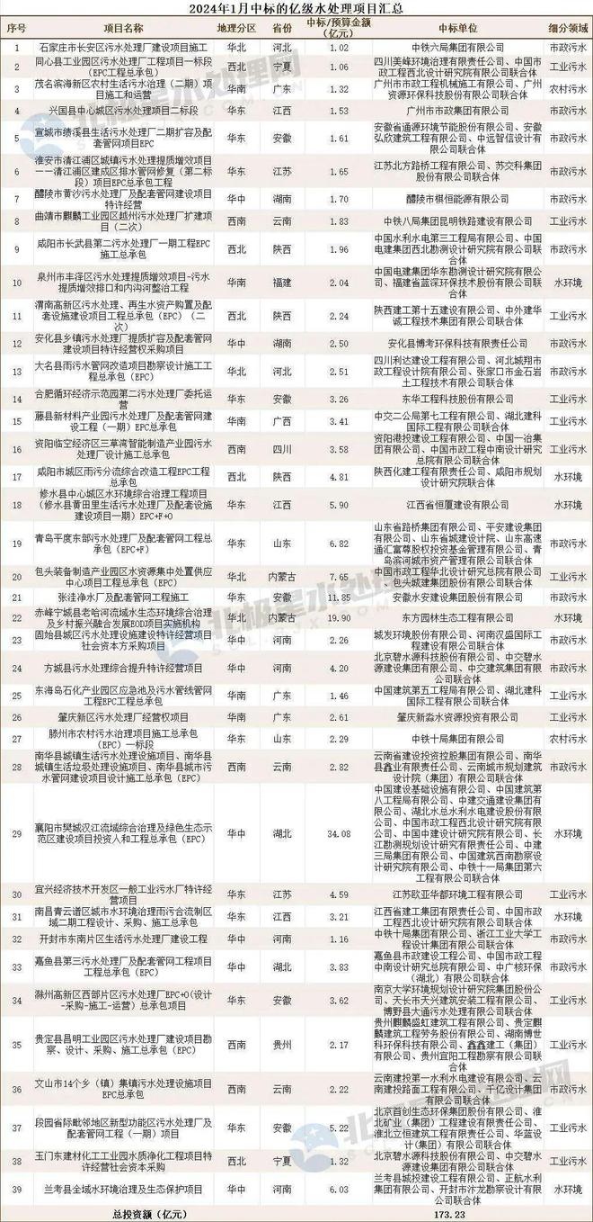 博鱼综合体育173亿！1月水处理项目中标汇总：碧水源、首创等企业拿单！