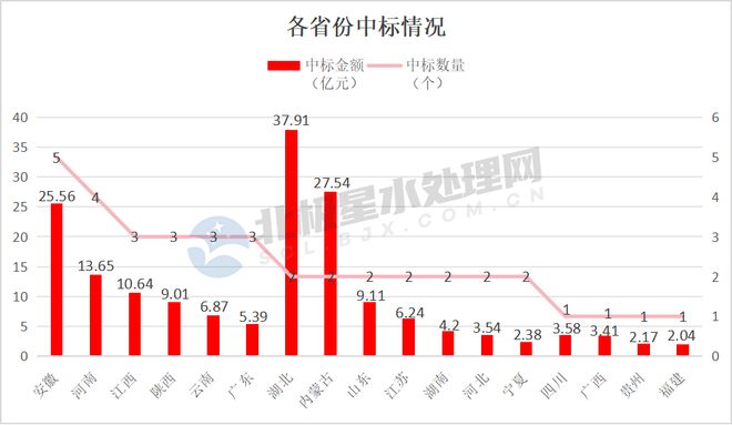 博鱼综合体育173亿！1月水处理项目中标汇总：碧水源、首创等企业拿单！(图3)