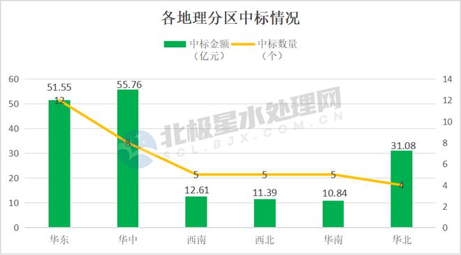 博鱼综合体育173亿！1月水处理项目中标汇总：碧水源、首创等企业拿单！(图5)