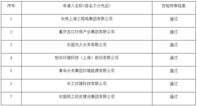 博鱼综合体育盘点2022年入围企业最多的水处理大项目TOP10(图5)