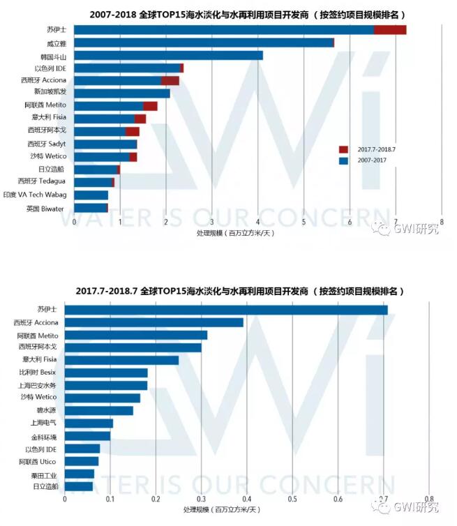 博鱼综合体育GWI榜单 全球TOP15海水淡化及水再利用项目开发商排行榜