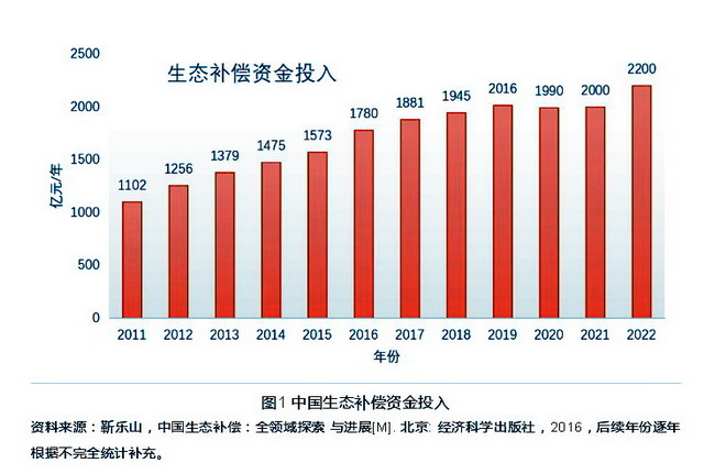 博鱼·综合体育(中国)官方网站入口生态补偿法治建设进程加快国家将推进市场化多元化