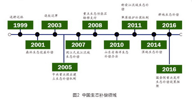 博鱼·综合体育(中国)官方网站入口生态补偿法治建设进程加快国家将推进市场化多元化(图2)