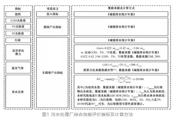 博鱼综合体育中国城镇污水处理厂综合效能评估