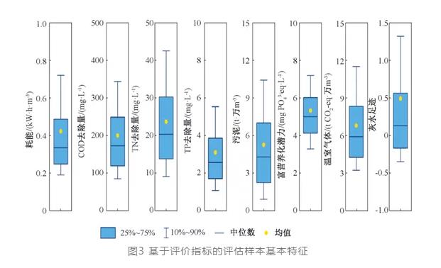 博鱼综合体育中国城镇污水处理厂综合效能评估(图4)