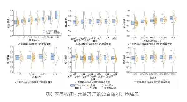 博鱼综合体育中国城镇污水处理厂综合效能评估(图9)