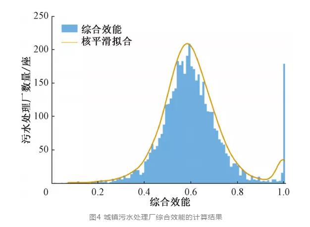 博鱼综合体育中国城镇污水处理厂综合效能评估(图5)