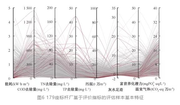 博鱼综合体育中国城镇污水处理厂综合效能评估(图7)