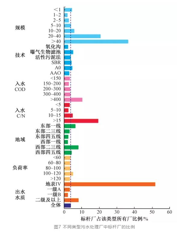 博鱼综合体育中国城镇污水处理厂综合效能评估(图8)