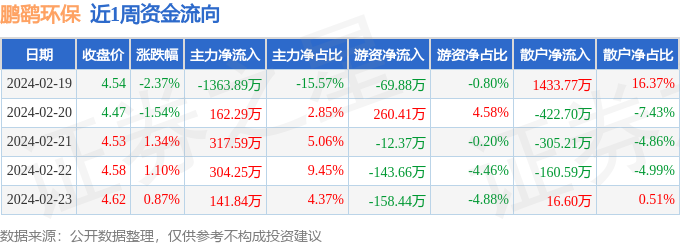 博鱼综合体育本周盘点（219-223）：鹏鹞环保周跌065%主力资金合计净流出4