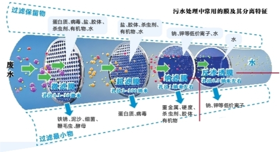 博鱼综合体育攻关水处理技术精心呵护绿水青山(图3)