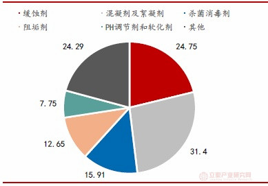 博鱼综合体育历年全球水处理行业市场规模增长及细分市场、产品结构分析(图3)