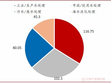 博鱼综合体育历年全球水处理行业市场规模增长及细分市场、产品结构分析(图2)