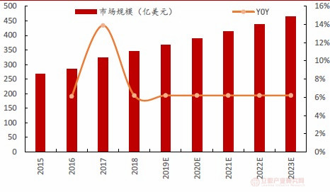 博鱼综合体育历年全球水处理行业市场规模增长及细分市场、产品结构分析